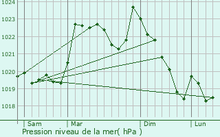 Graphe de la pression atmosphrique prvue pour Montrjeau