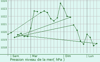 Graphe de la pression atmosphrique prvue pour Villeneuve-Lcussan