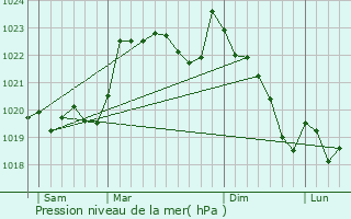 Graphe de la pression atmosphrique prvue pour Peyrigure