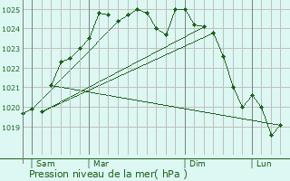 Graphe de la pression atmosphrique prvue pour Faye-d