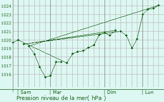 Graphe de la pression atmosphrique prvue pour Thel