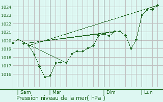 Graphe de la pression atmosphrique prvue pour Pont-Trambouze