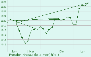 Graphe de la pression atmosphrique prvue pour Saint-Didier-en-Velay