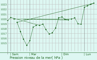 Graphe de la pression atmosphrique prvue pour Saint-Front