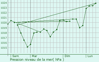 Graphe de la pression atmosphrique prvue pour La Chapelle-d