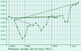 Graphe de la pression atmosphrique prvue pour Saint-Pal-de-Mons