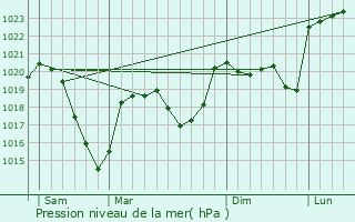 Graphe de la pression atmosphrique prvue pour Champclause