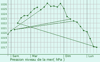 Graphe de la pression atmosphrique prvue pour cretteville-ls-Baons