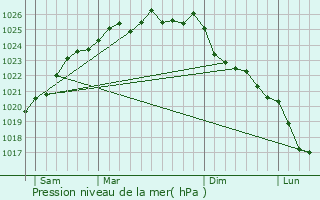Graphe de la pression atmosphrique prvue pour Trouville