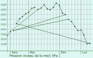 Graphe de la pression atmosphrique prvue pour Camembert