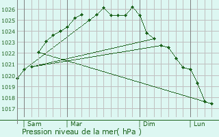 Graphe de la pression atmosphrique prvue pour Fort-Moville