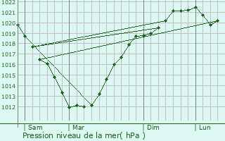 Graphe de la pression atmosphrique prvue pour Landda