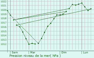 Graphe de la pression atmosphrique prvue pour Lampaul-Ploudalmzeau