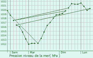 Graphe de la pression atmosphrique prvue pour Porspoder