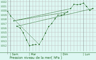 Graphe de la pression atmosphrique prvue pour Brls