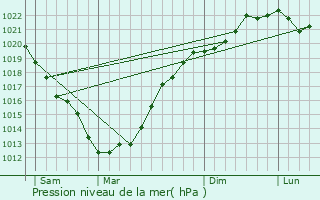 Graphe de la pression atmosphrique prvue pour Goulien