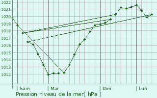 Graphe de la pression atmosphrique prvue pour Trglonou