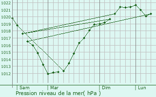 Graphe de la pression atmosphrique prvue pour Lanrivoar