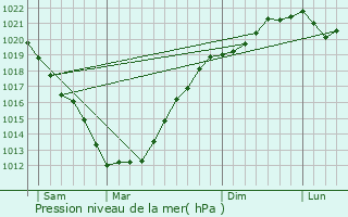 Graphe de la pression atmosphrique prvue pour Milizac