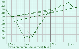 Graphe de la pression atmosphrique prvue pour Saint-Divy