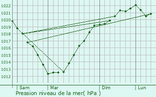 Graphe de la pression atmosphrique prvue pour Daoulas