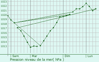 Graphe de la pression atmosphrique prvue pour Gouzec