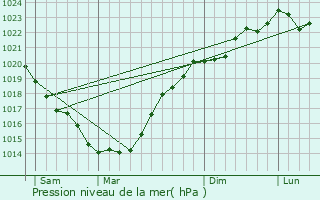 Graphe de la pression atmosphrique prvue pour Locmaria