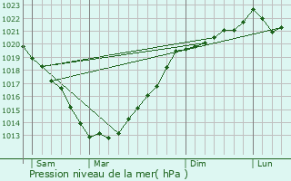 Graphe de la pression atmosphrique prvue pour Spzet