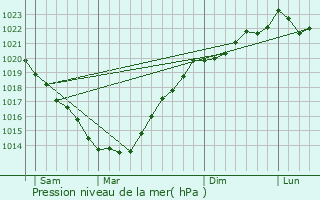 Graphe de la pression atmosphrique prvue pour Gvres