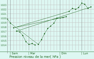 Graphe de la pression atmosphrique prvue pour le-d