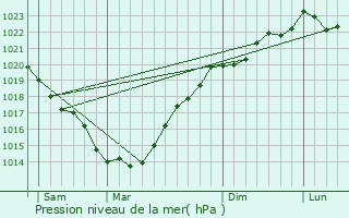 Graphe de la pression atmosphrique prvue pour Arzon