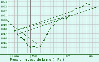 Graphe de la pression atmosphrique prvue pour Le Palais