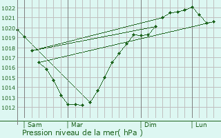 Graphe de la pression atmosphrique prvue pour Le Relecq-Kerhuon