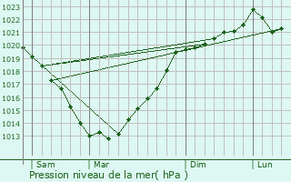 Graphe de la pression atmosphrique prvue pour Trogan