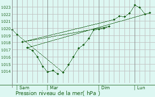 Graphe de la pression atmosphrique prvue pour Bono