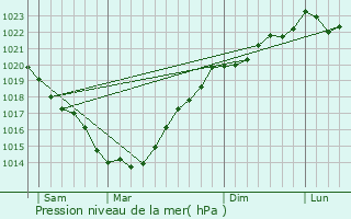 Graphe de la pression atmosphrique prvue pour le-aux-Moines