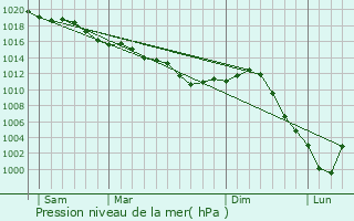 Graphe de la pression atmosphrique prvue pour Cannes-cluse