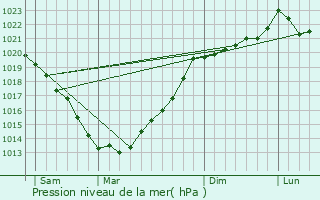 Graphe de la pression atmosphrique prvue pour Le Croisty