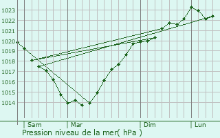 Graphe de la pression atmosphrique prvue pour Noyalo