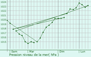 Graphe de la pression atmosphrique prvue pour La Gurinire