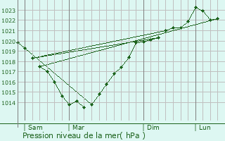 Graphe de la pression atmosphrique prvue pour Meucon