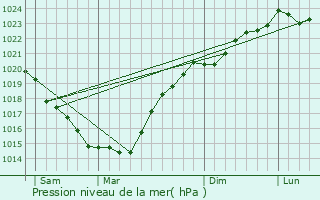 Graphe de la pression atmosphrique prvue pour Saint-Brvin-les-Pins