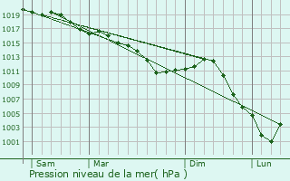 Graphe de la pression atmosphrique prvue pour Brillecourt