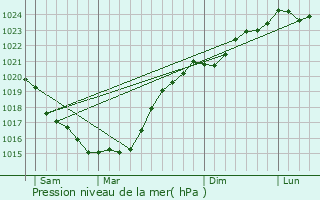 Graphe de la pression atmosphrique prvue pour Saint-Hilaire-de-Riez