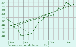 Graphe de la pression atmosphrique prvue pour Saint-Rvrend