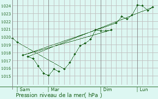 Graphe de la pression atmosphrique prvue pour Poiroux