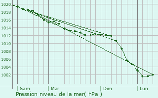 Graphe de la pression atmosphrique prvue pour Bailleau-l