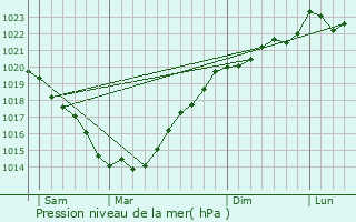 Graphe de la pression atmosphrique prvue pour La Roche-Bernard