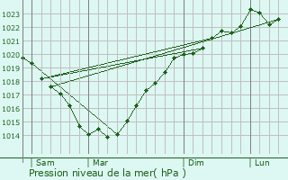 Graphe de la pression atmosphrique prvue pour Frel