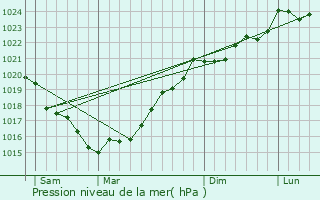 Graphe de la pression atmosphrique prvue pour La Boissire-des-Landes